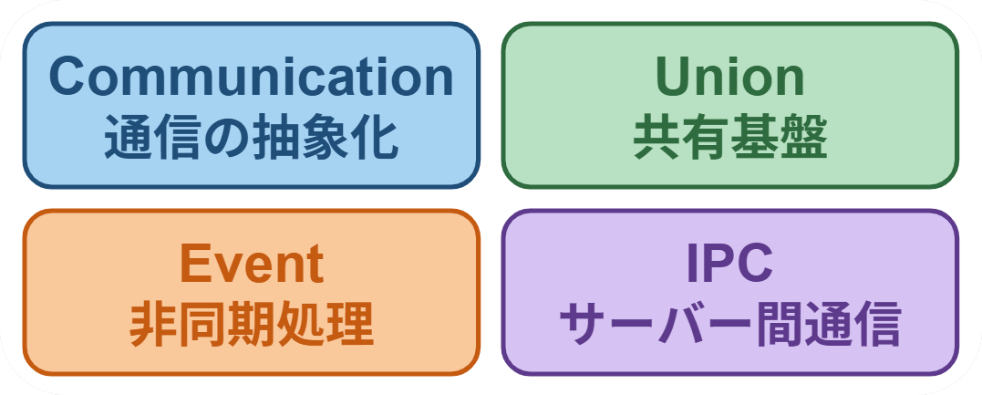 四象限モデル（CUEIの4大要素）
