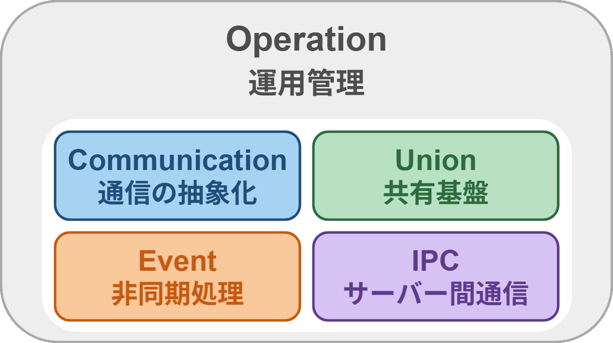 CUEI/O──開発と運用を統合する拡張モデル